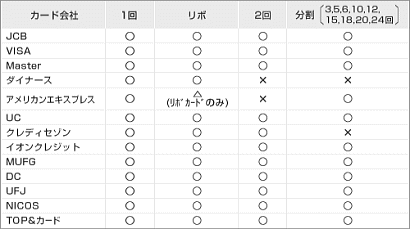 リボ・分割払い対応表