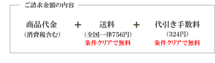 ご請求内容は商品代金（消費税含む）＋送料＋振込手数料