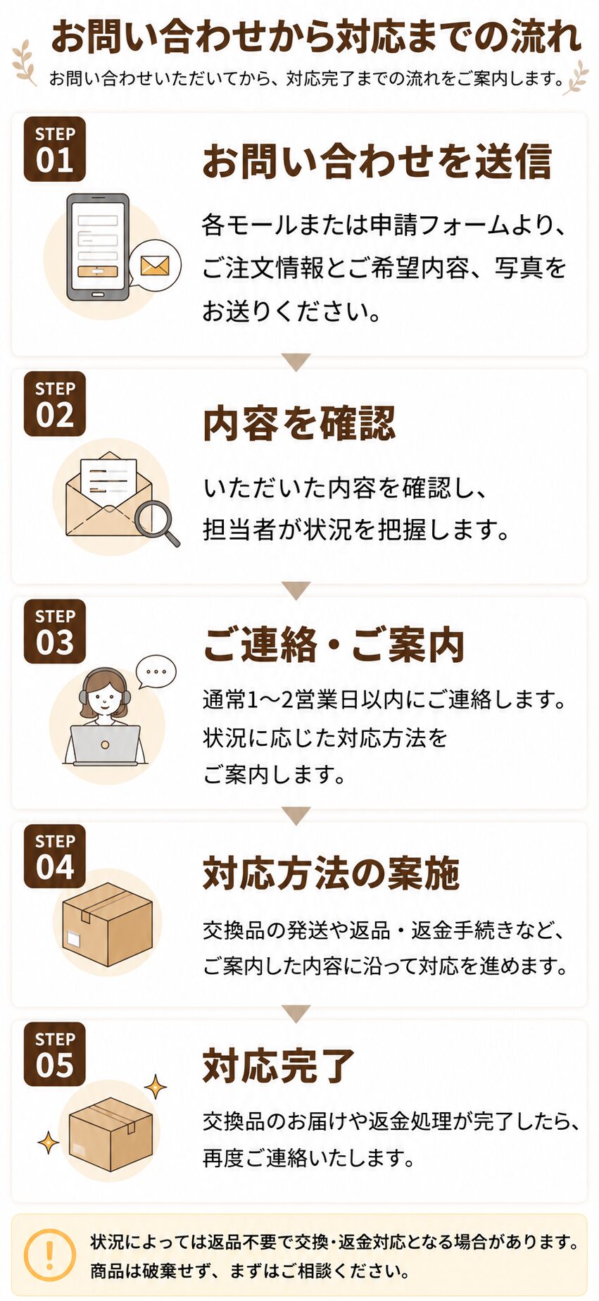 お問い合わせから対応までの流れ
